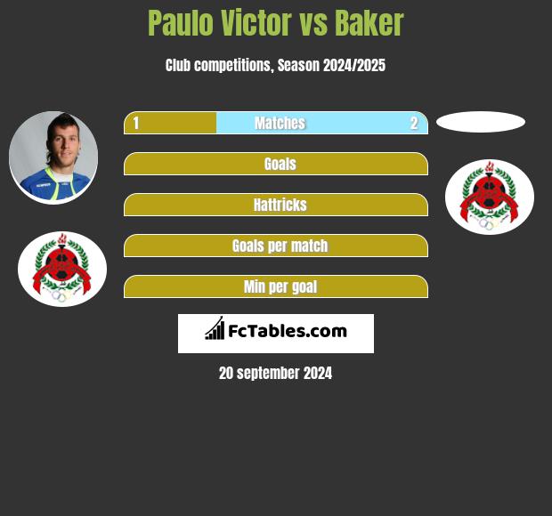 Paulo Victor vs Baker h2h player stats