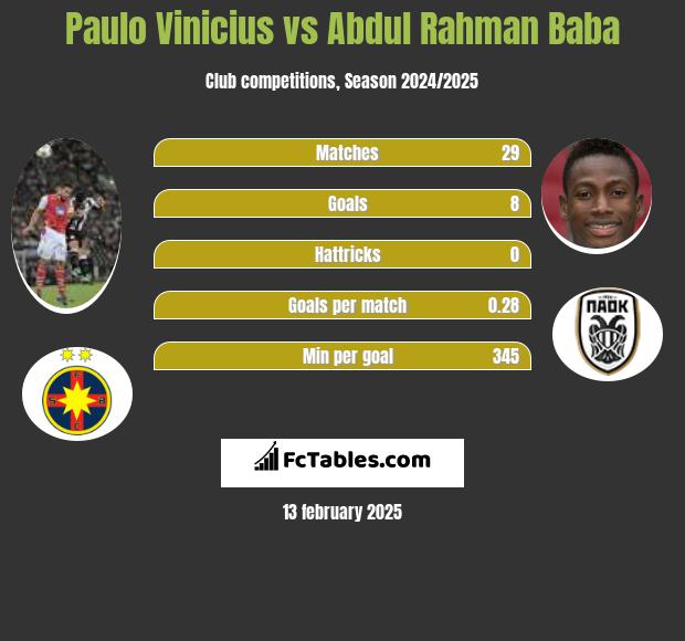 Paulo Vinicius vs Abdul Baba h2h player stats