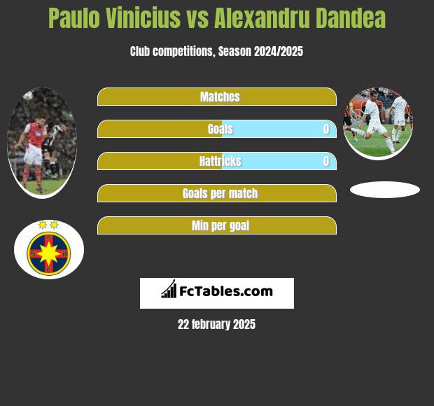 Paulo Vinicius vs Alexandru Dandea h2h player stats