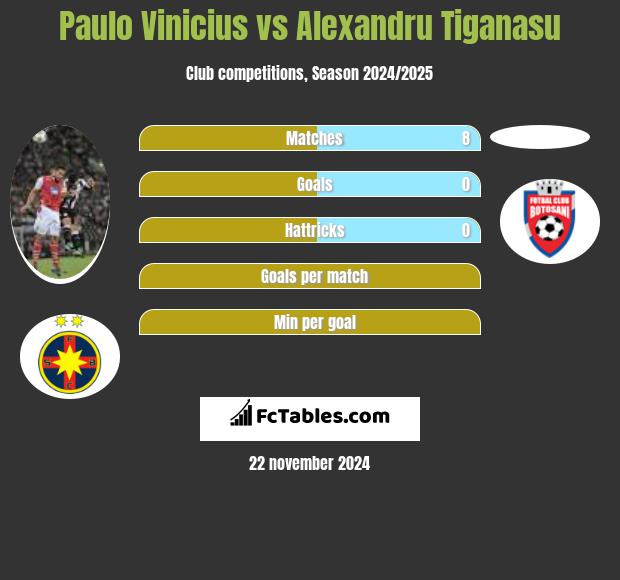 Paulo Vinicius vs Alexandru Tiganasu h2h player stats