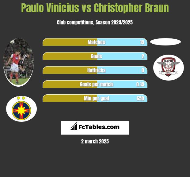 Paulo Vinicius vs Christopher Braun h2h player stats