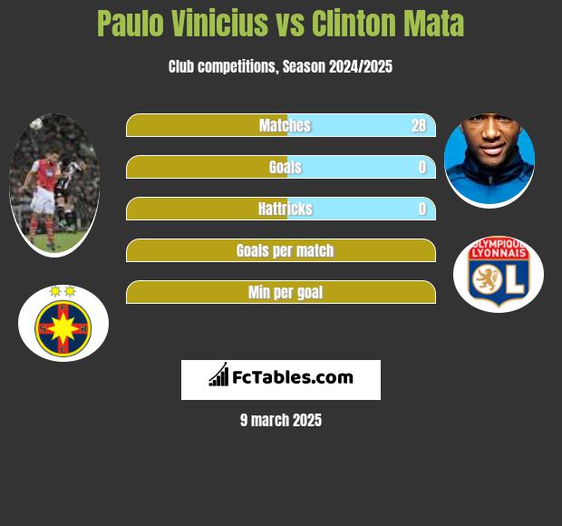 Paulo Vinicius vs Clinton Mata h2h player stats