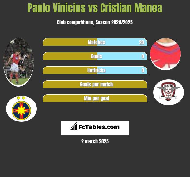 Paulo Vinicius vs Cristian Manea h2h player stats