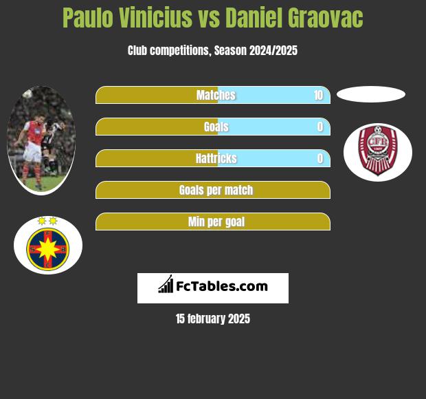 Paulo Vinicius vs Daniel Graovac h2h player stats