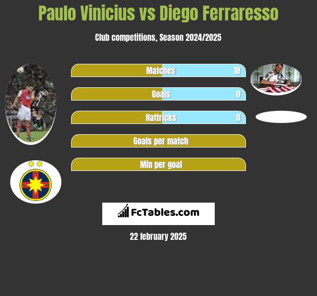 Paulo Vinicius vs Diego Ferraresso h2h player stats