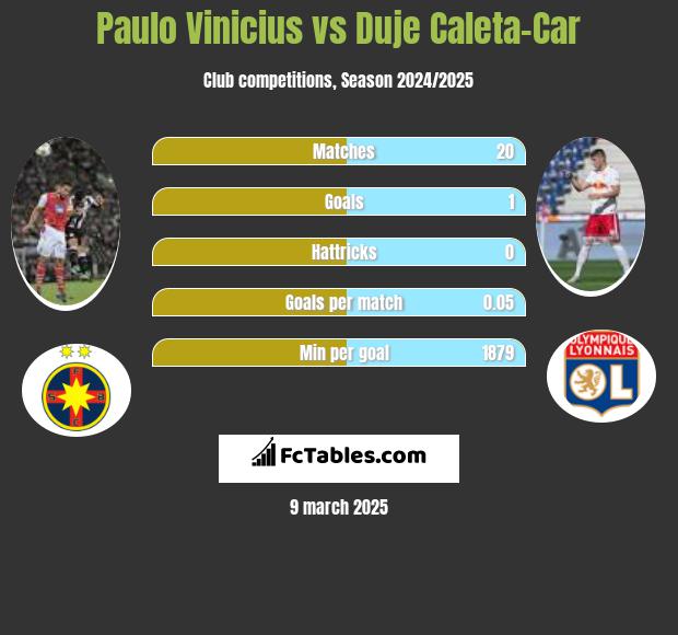 Paulo Vinicius vs Duje Caleta-Car h2h player stats