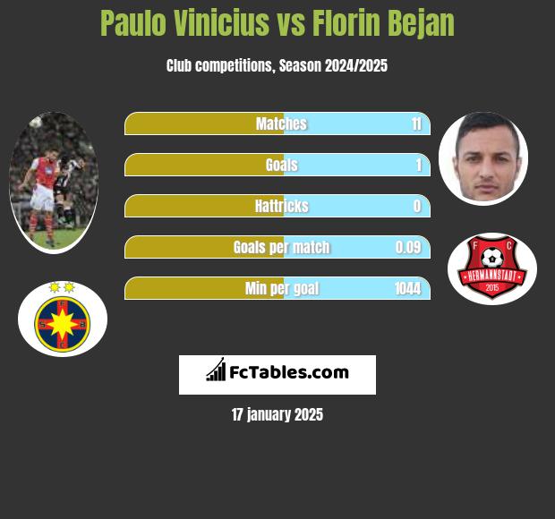 Paulo Vinicius vs Florin Bejan h2h player stats