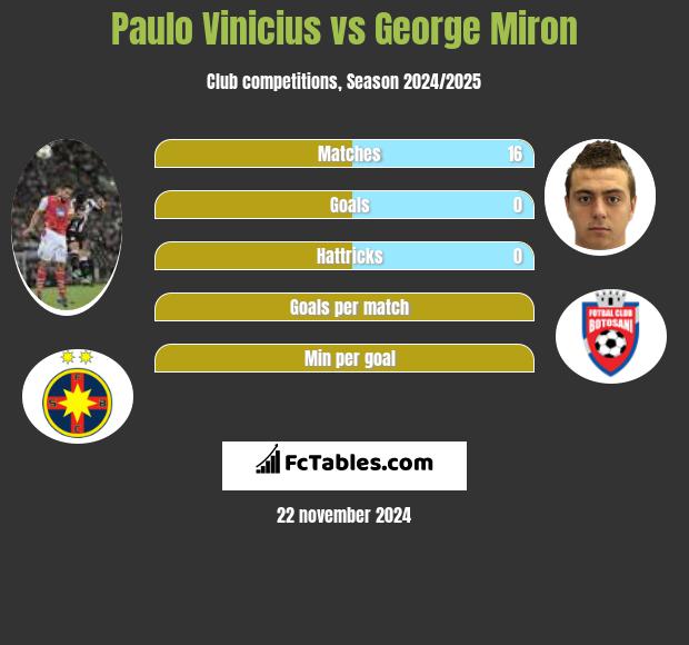 Paulo Vinicius vs George Miron h2h player stats