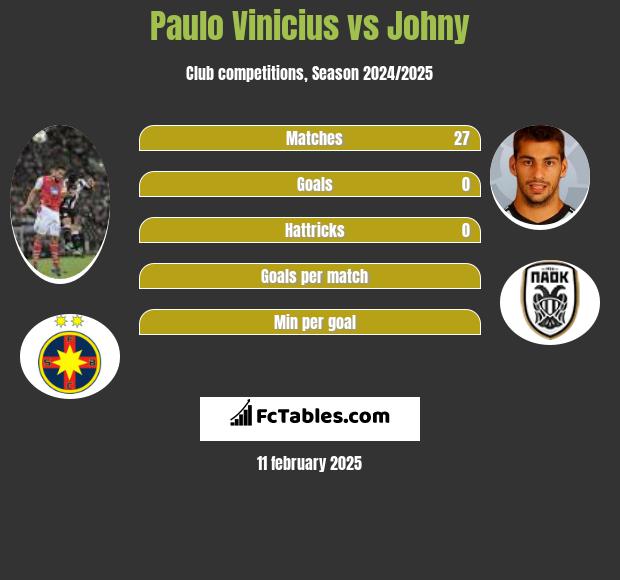 Paulo Vinicius vs Johny h2h player stats