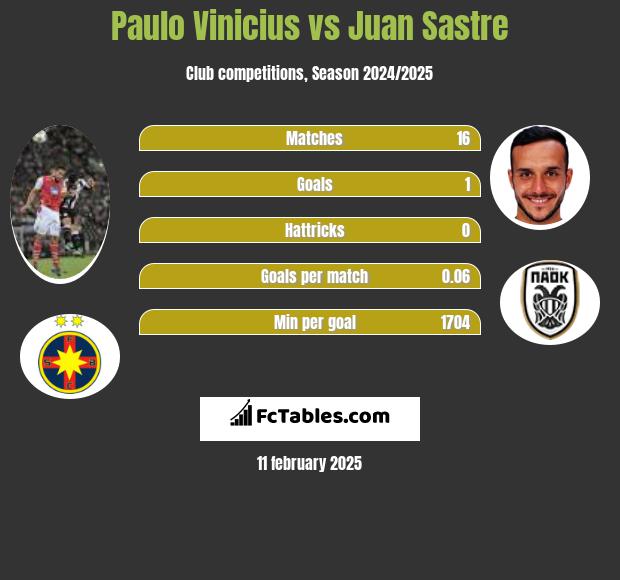 Paulo Vinicius vs Juan Sastre h2h player stats