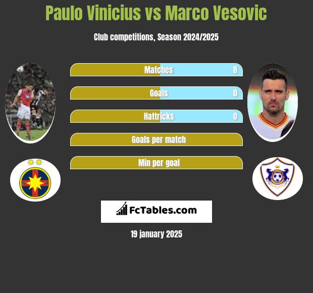 Paulo Vinicius vs Marco Vesovic h2h player stats