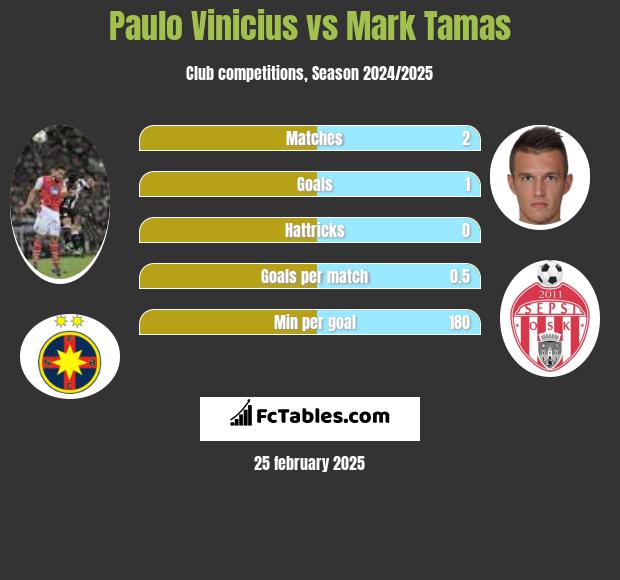 Paulo Vinicius vs Mark Tamas h2h player stats