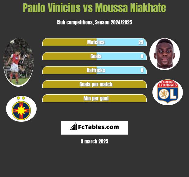 Paulo Vinicius vs Moussa Niakhate h2h player stats