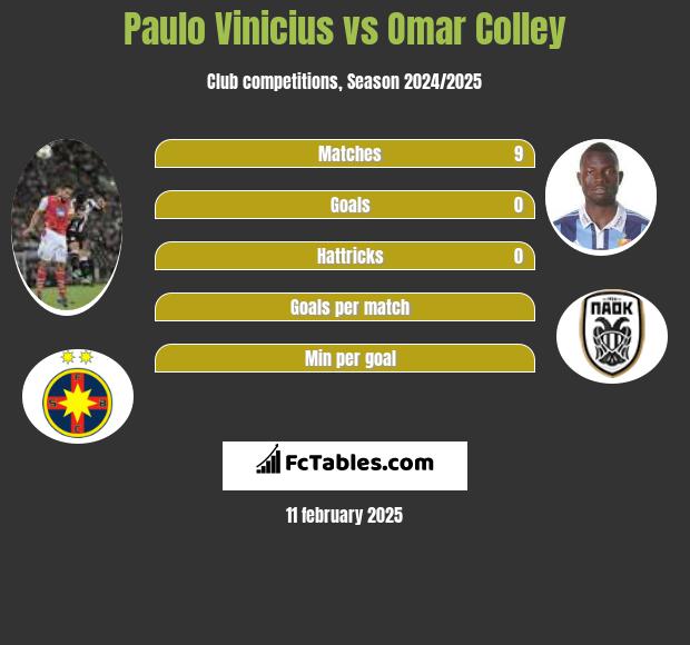 Paulo Vinicius vs Omar Colley h2h player stats