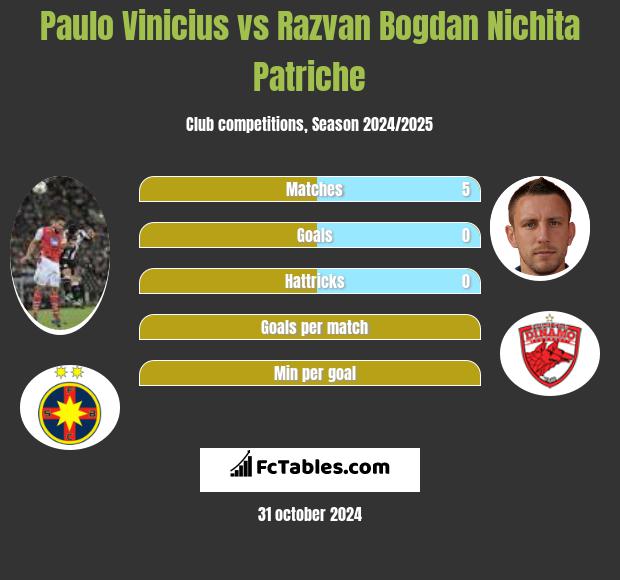 Paulo Vinicius vs Razvan Bogdan Nichita Patriche h2h player stats