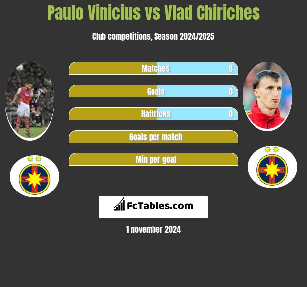 Paulo Vinicius vs Vlad Chiriches h2h player stats