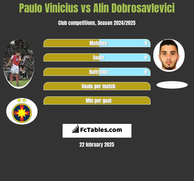 Paulo Vinicius vs Alin Dobrosavlevici h2h player stats