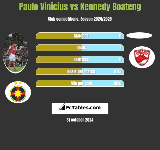 Paulo Vinicius vs Kennedy Boateng h2h player stats