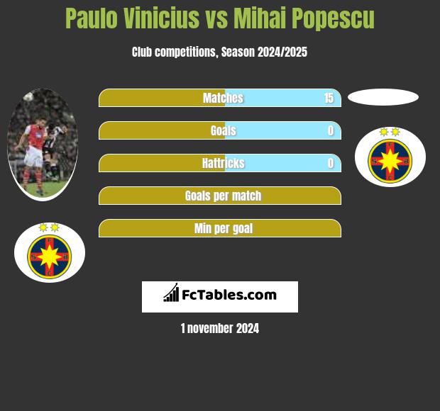 Paulo Vinicius vs Mihai Popescu h2h player stats