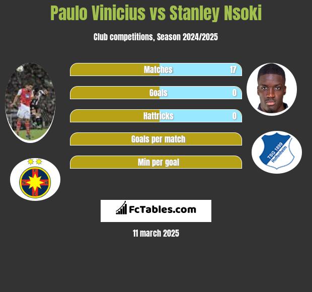 Paulo Vinicius vs Stanley Nsoki h2h player stats