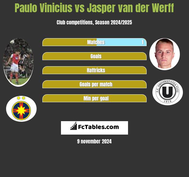 Paulo Vinicius vs Jasper van der Werff h2h player stats