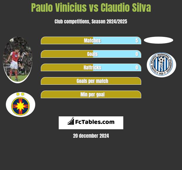 Paulo Vinicius vs Claudio Silva h2h player stats