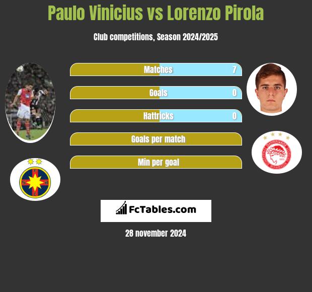 Paulo Vinicius vs Lorenzo Pirola h2h player stats