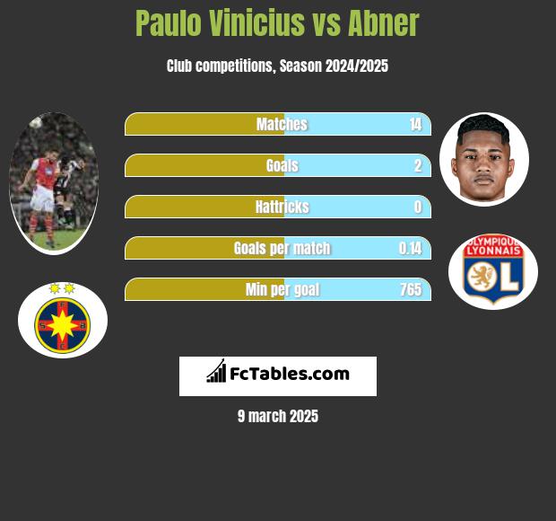 Paulo Vinicius vs Abner h2h player stats