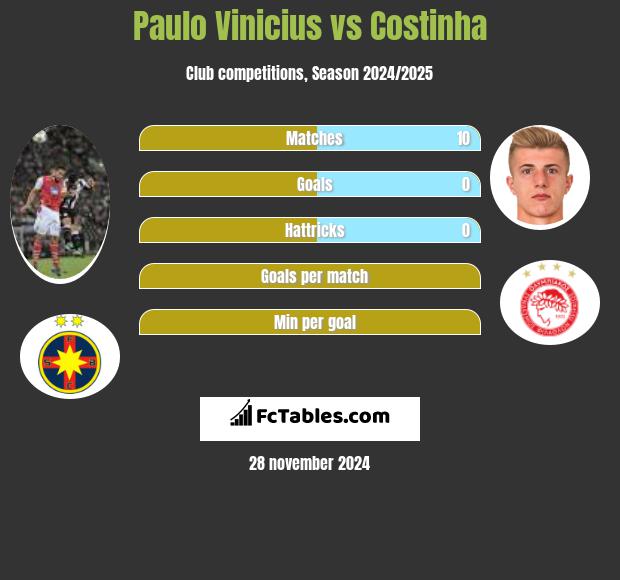 Paulo Vinicius vs Costinha h2h player stats