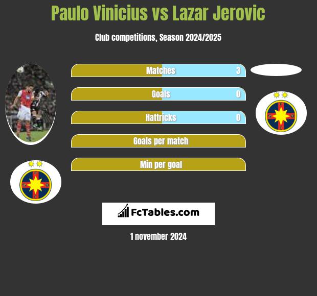 Paulo Vinicius vs Lazar Jerovic h2h player stats