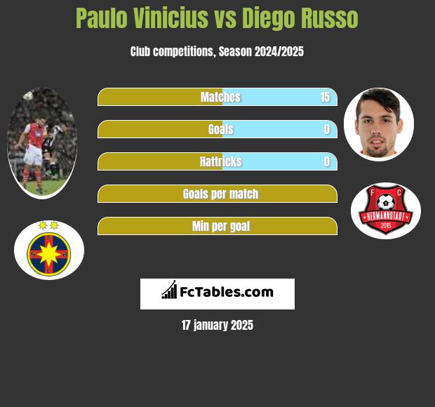 Paulo Vinicius vs Diego Russo h2h player stats