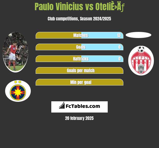 Paulo Vinicius vs OteliÈ›Äƒ h2h player stats