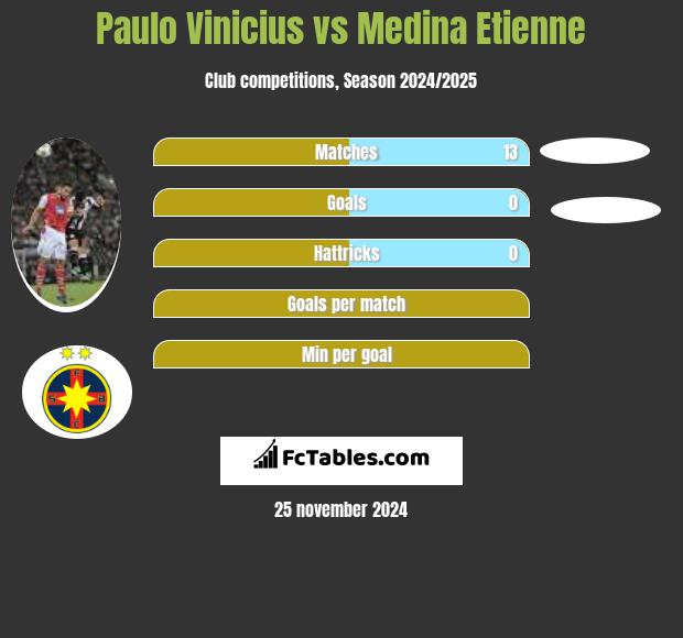 Paulo Vinicius vs Medina Etienne h2h player stats