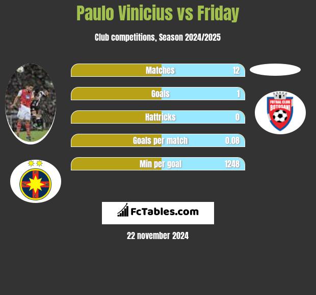 Paulo Vinicius vs Friday h2h player stats