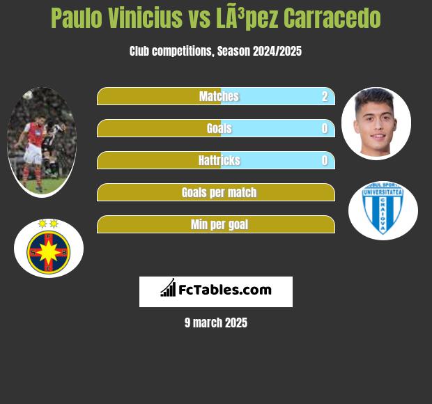 Paulo Vinicius vs LÃ³pez Carracedo h2h player stats