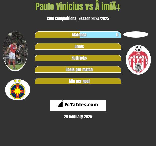 Paulo Vinicius vs Å imiÄ‡ h2h player stats