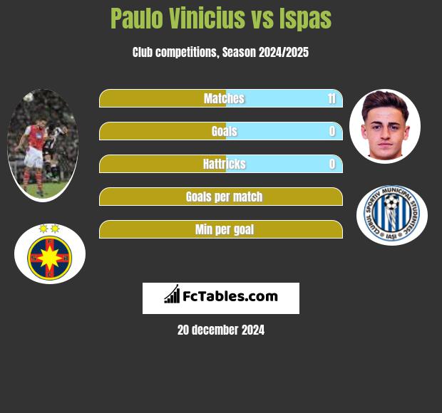 Paulo Vinicius vs Ispas h2h player stats