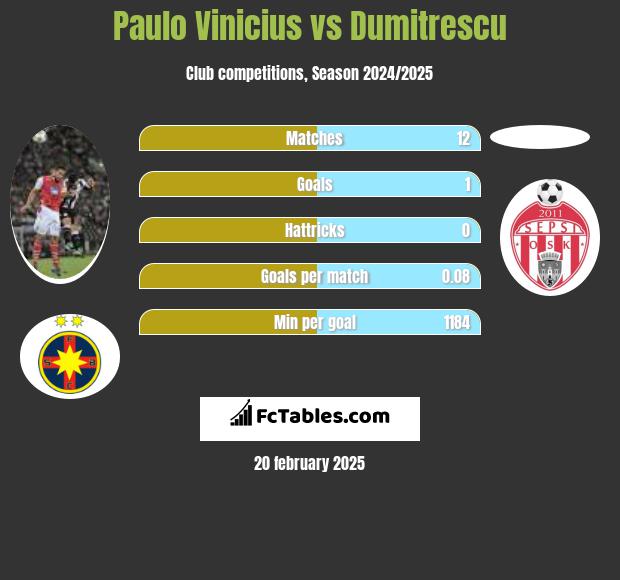 Paulo Vinicius vs Dumitrescu h2h player stats