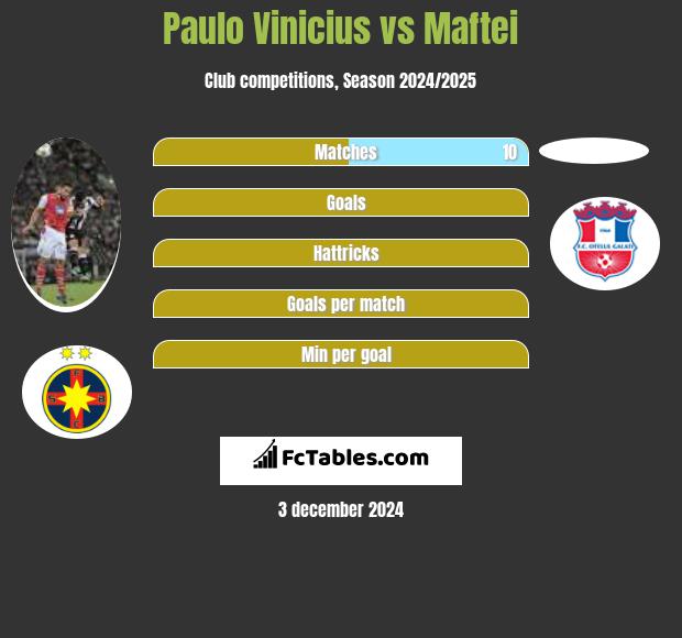 Paulo Vinicius vs Maftei h2h player stats