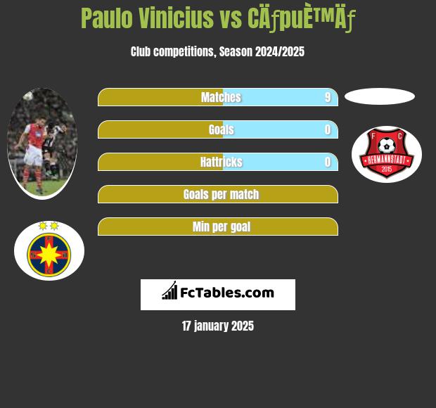 Paulo Vinicius vs CÄƒpuÈ™Äƒ h2h player stats