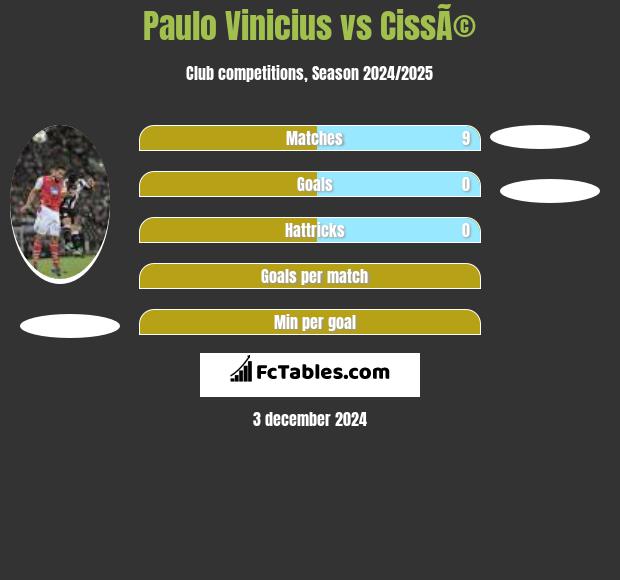 Paulo Vinicius vs CissÃ© h2h player stats