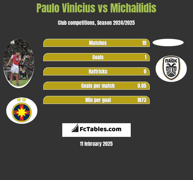 Paulo Vinicius vs Michailidis h2h player stats