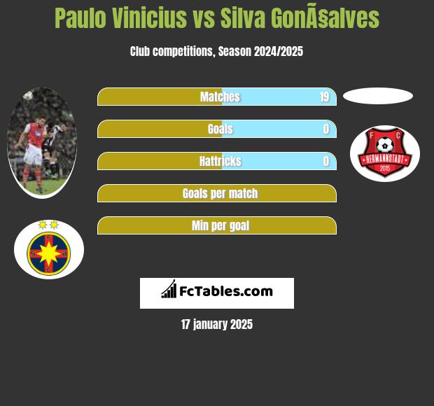 Paulo Vinicius vs Silva GonÃ§alves h2h player stats