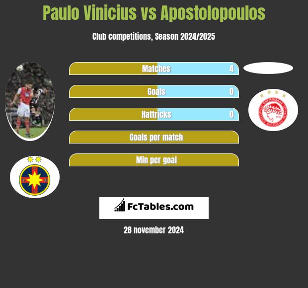 Paulo Vinicius vs Apostolopoulos h2h player stats