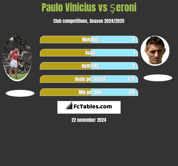 Paulo Vinicius vs Şeroni h2h player stats