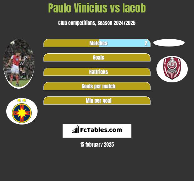 Paulo Vinicius vs Iacob h2h player stats