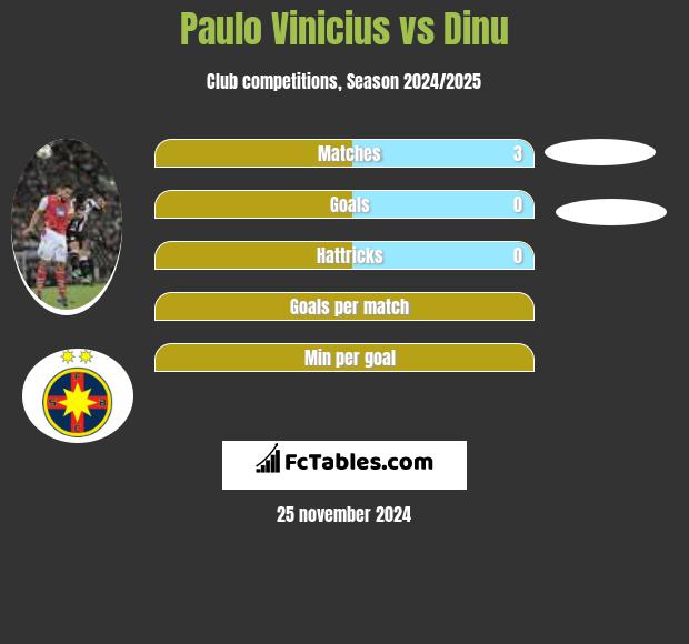 Paulo Vinicius vs Dinu h2h player stats