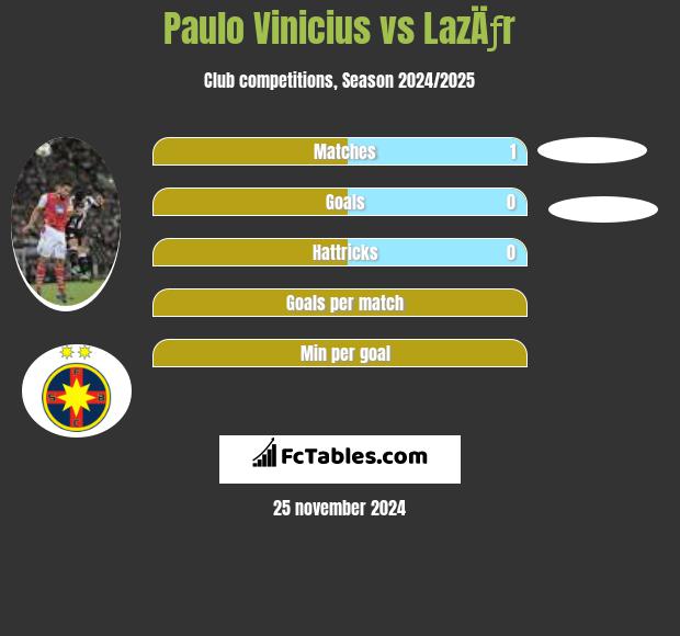 Paulo Vinicius vs LazÄƒr h2h player stats