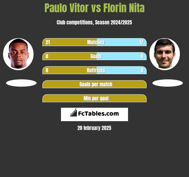 Paulo Vitor vs Florin Nita h2h player stats