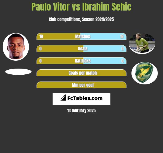 Paulo Vitor vs Ibrahim Sehić h2h player stats